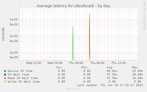 Average latency for /dev/loop8
