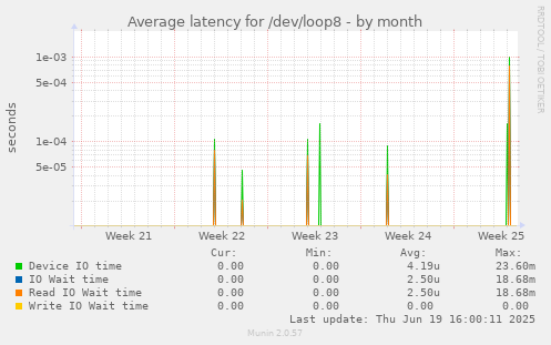 Average latency for /dev/loop8