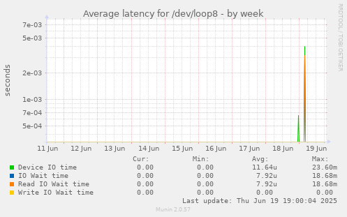 Average latency for /dev/loop8