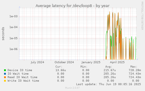 Average latency for /dev/loop8