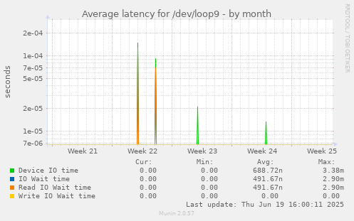 Average latency for /dev/loop9