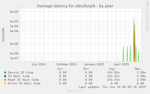 Average latency for /dev/loop9