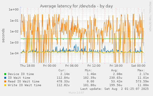Average latency for /dev/sda