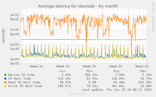 Average latency for /dev/sda