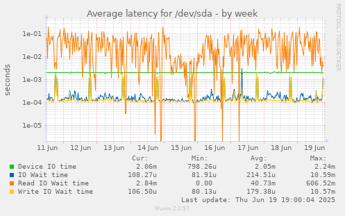 Average latency for /dev/sda