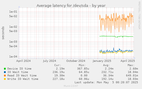 Average latency for /dev/sda
