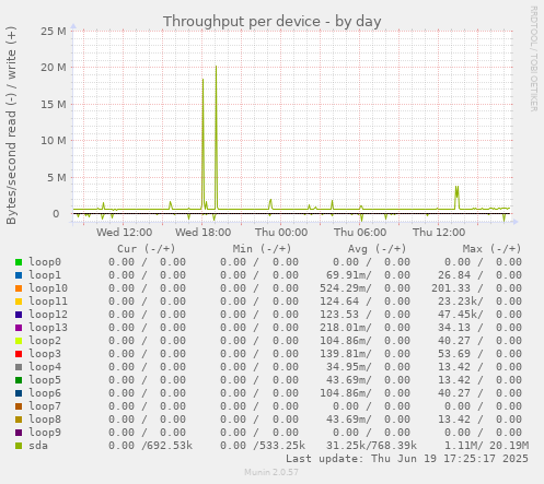 Throughput per device
