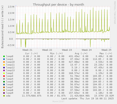 Throughput per device