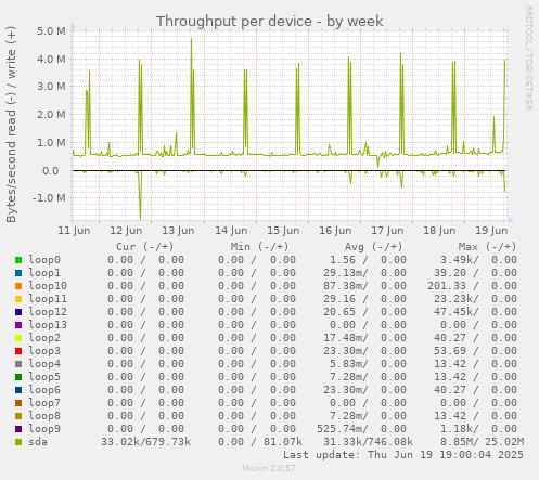 Throughput per device