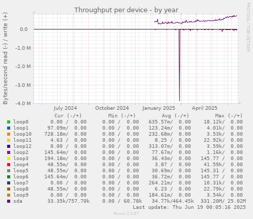 Throughput per device