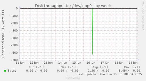 Disk throughput for /dev/loop0