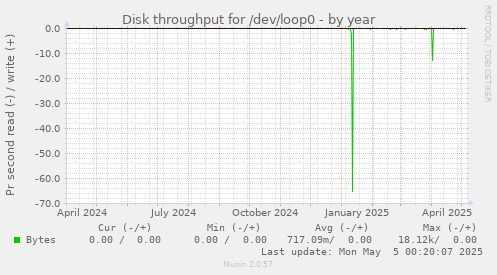Disk throughput for /dev/loop0