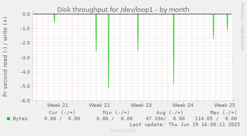 Disk throughput for /dev/loop1