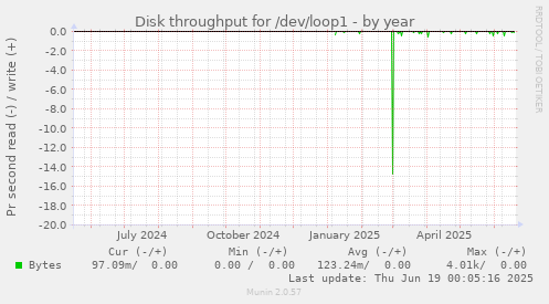 Disk throughput for /dev/loop1