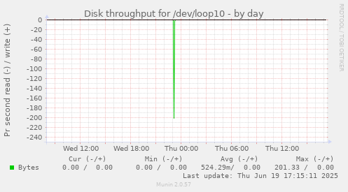 Disk throughput for /dev/loop10