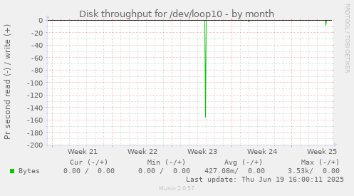 Disk throughput for /dev/loop10