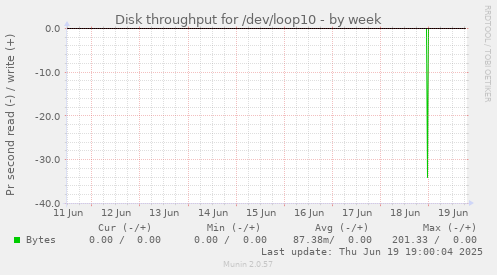 Disk throughput for /dev/loop10