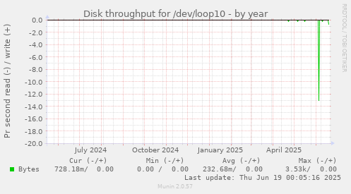 Disk throughput for /dev/loop10