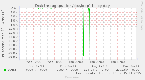 Disk throughput for /dev/loop11