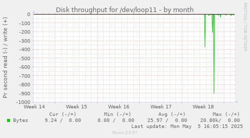 Disk throughput for /dev/loop11