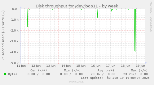 Disk throughput for /dev/loop11
