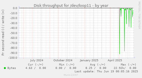 Disk throughput for /dev/loop11