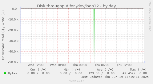 Disk throughput for /dev/loop12