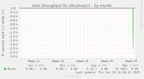 Disk throughput for /dev/loop12