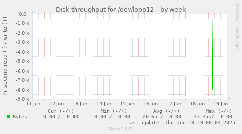 Disk throughput for /dev/loop12
