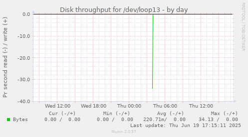 Disk throughput for /dev/loop13