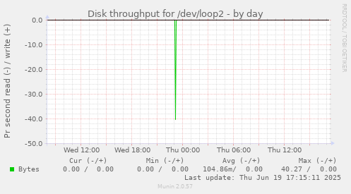 Disk throughput for /dev/loop2