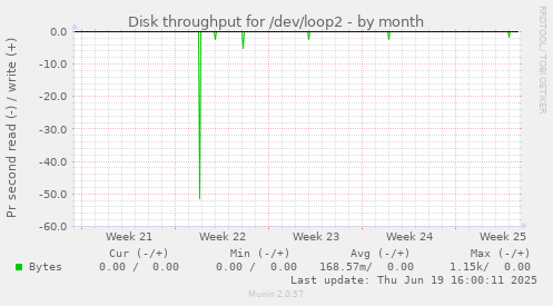 Disk throughput for /dev/loop2