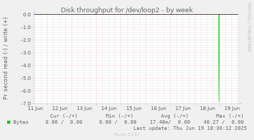 Disk throughput for /dev/loop2