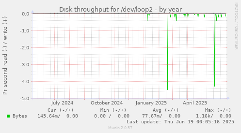 Disk throughput for /dev/loop2