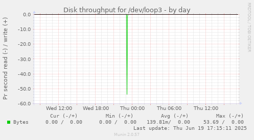 Disk throughput for /dev/loop3