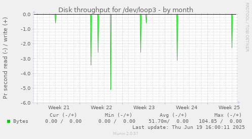 Disk throughput for /dev/loop3
