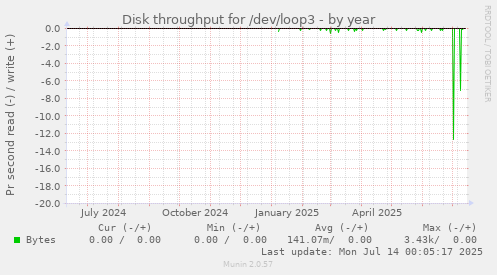 Disk throughput for /dev/loop3