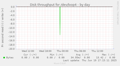 Disk throughput for /dev/loop4