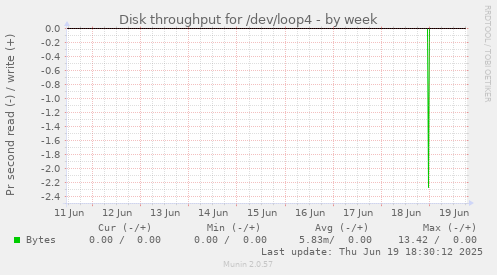 Disk throughput for /dev/loop4