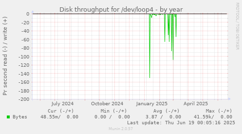 Disk throughput for /dev/loop4