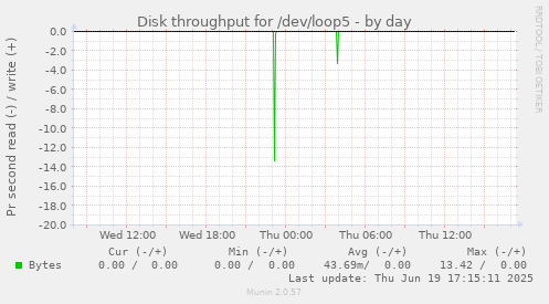 Disk throughput for /dev/loop5