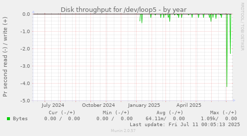 Disk throughput for /dev/loop5