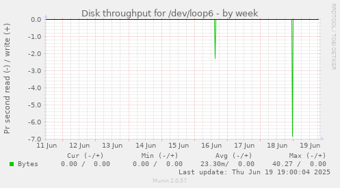 Disk throughput for /dev/loop6