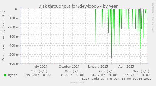 Disk throughput for /dev/loop6