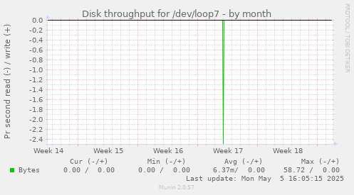 Disk throughput for /dev/loop7