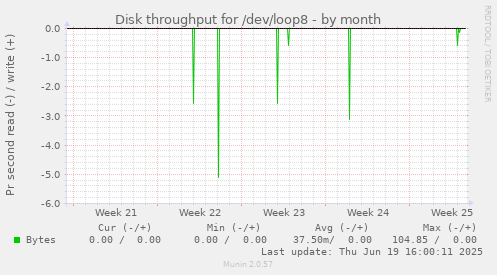 Disk throughput for /dev/loop8