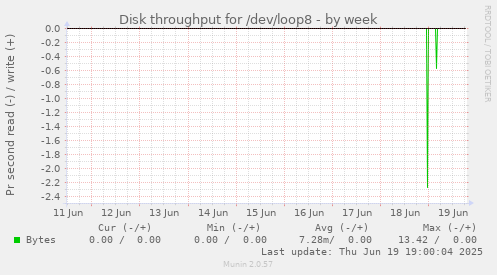 Disk throughput for /dev/loop8