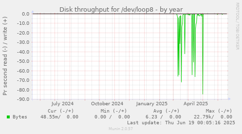 Disk throughput for /dev/loop8