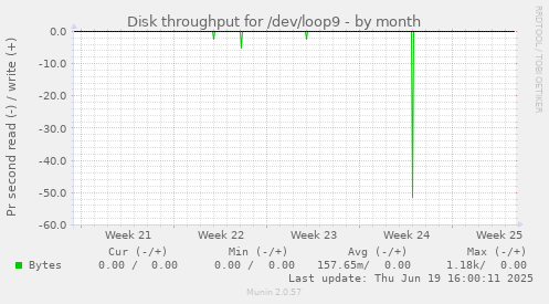 Disk throughput for /dev/loop9