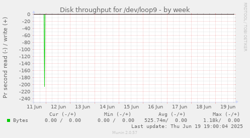 Disk throughput for /dev/loop9